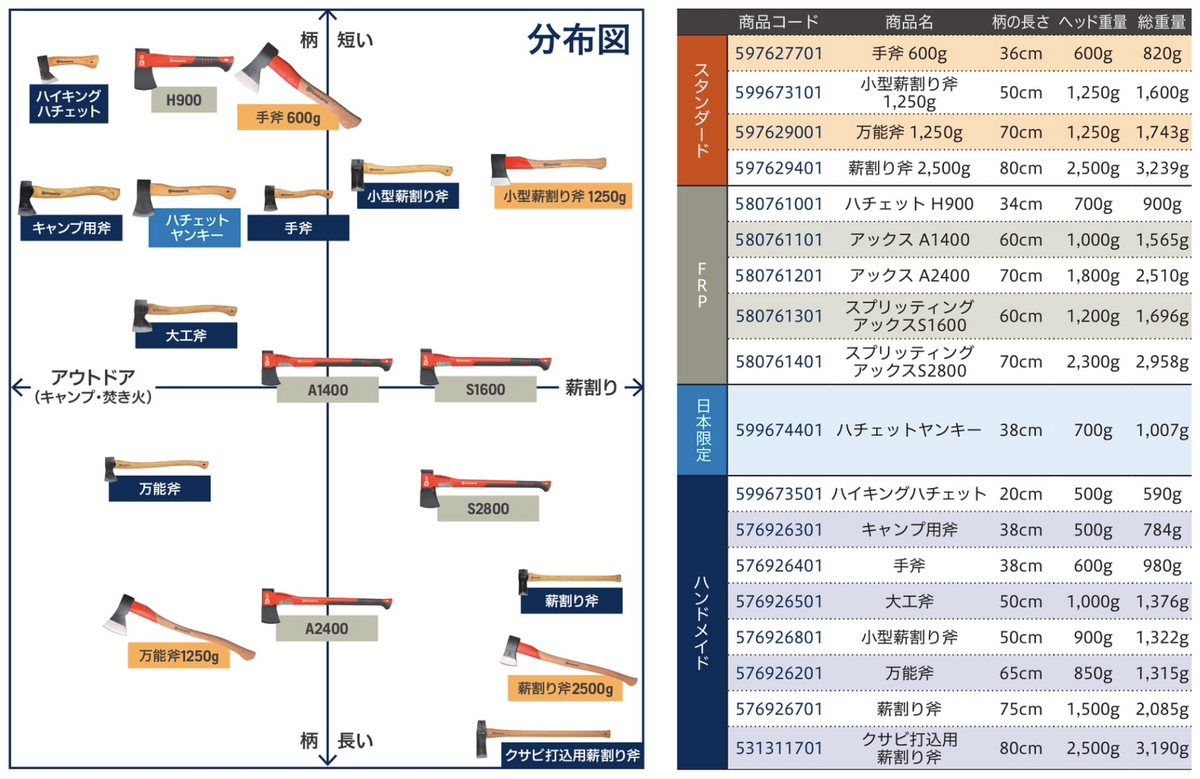 ハスクバーナ 大工斧50cm – ショウエイ｜機械工具販売・修理のプロショップ